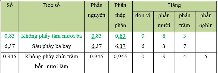 Vở bài tập Toán lớp 5 Chân trời sáng tạo Bài 52: Ôn tập số thập phân