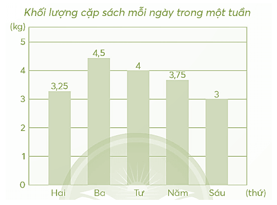 Vở bài tập Toán lớp 5 Chân trời sáng tạo Bài 55: Ôn tập một số yếu tố thống kê và xác suất