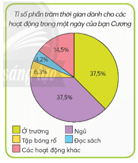 Vở bài tập Toán lớp 5 Bài 62: Biểu đồ hình quạt tròn | Chân trời sáng tạo