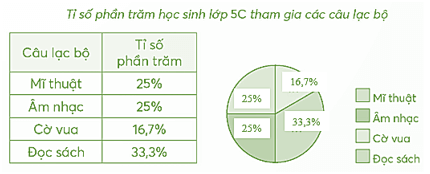 Vở bài tập Toán lớp 5 Bài 62: Biểu đồ hình quạt tròn | Chân trời sáng tạo