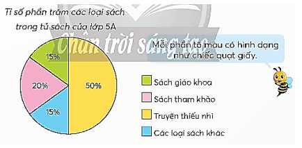 Vở bài tập Toán lớp 5 Bài 62: Biểu đồ hình quạt tròn | Chân trời sáng tạo