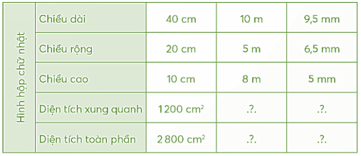 Vở bài tập Toán lớp 5 Bài 65: Diện tích xung quanh và diện tích toàn phần của hình hộp chữ nhật | Chân trời sáng tạo