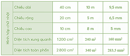 Vở bài tập Toán lớp 5 Bài 65: Diện tích xung quanh và diện tích toàn phần của hình hộp chữ nhật | Chân trời sáng tạo