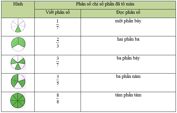 Vở bài tập Toán lớp 5 Bài 88: Ôn tập phân số | Chân trời sáng tạo