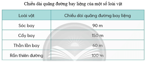 Vở bài tập Toán lớp 5 Bài 95: Ôn tập độ dài, khối lượng, dung tích, nhiệt độ, tiền Việt Nam | Chân trời sáng tạo