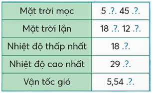 Vở bài tập Toán lớp 5 Bài 98: Ôn tập số đo thời gian, vận tốc, quãng đường, thời gian | Chân trời sáng tạo