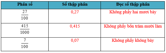 Vở bài tập Toán lớp 5 Kết nối tri thức Bài 10: Khái niệm số thập phân