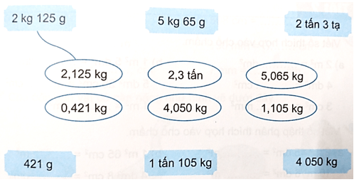 Vở bài tập Toán lớp 5 Bài 12: Viết số đo đại lượng dưới dạng số thập phân | Kết nối tri thức