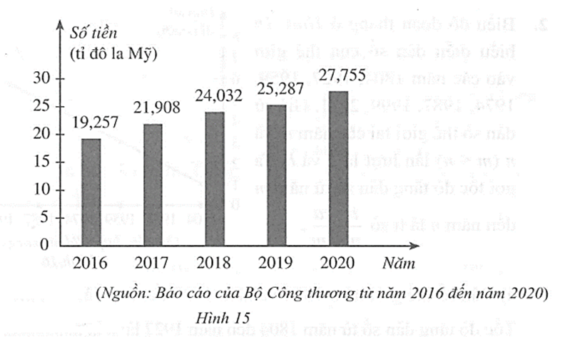 Biểu đồ cột ở Hình 15 biểu diễn kim ngạch xuất khẩu hàng hóa ước đạt của tỉnh Bình Dương