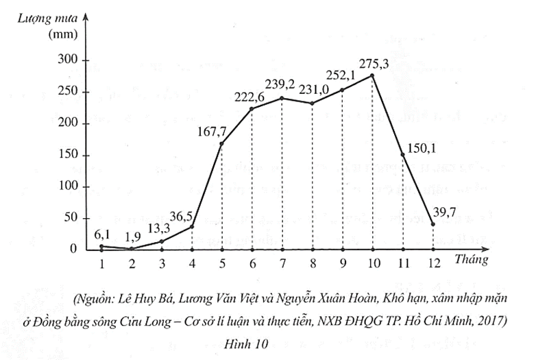 Biểu đồ đoạn thẳng ở Hình 10 biểu diễn lượng mưa trung bình tháng ở Cần Thơ