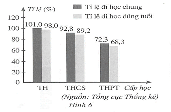 Giáo dục phổ thông ở nước ta gồm ba cấp học là cấp tiểu học, cấp trung học cơ sở