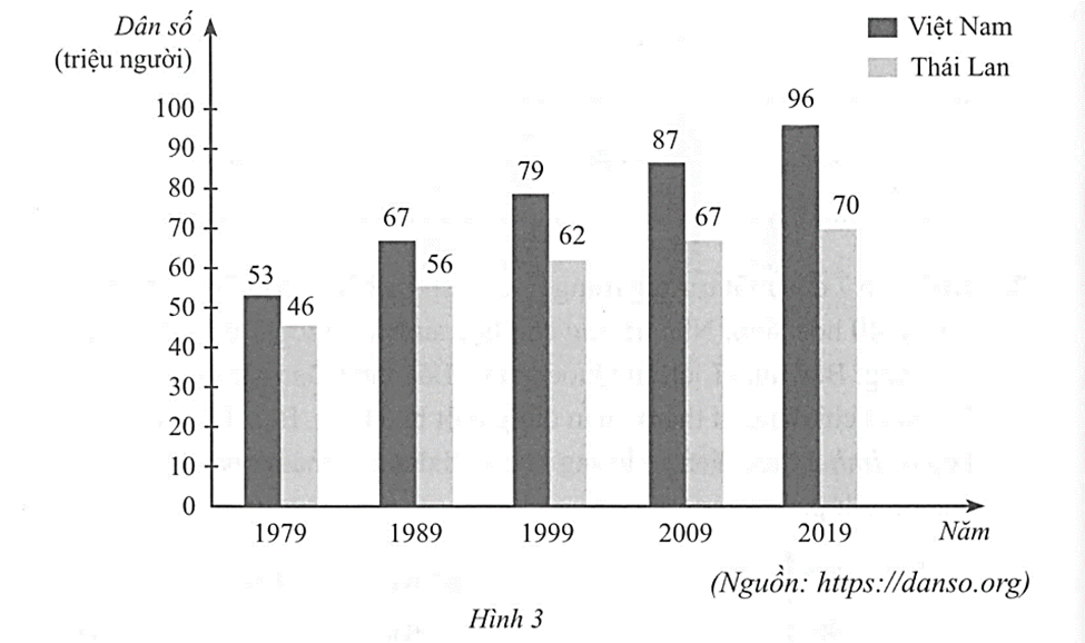 Biểu đồ cột kép ở Hình 3 biểu diễn dân số ước tính của Việt Nam và Thái Lan ở một số năm