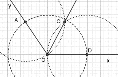 Cho góc xOy = 120 độ, vẽ tia phân giác của góc xOy bằng hai cách
