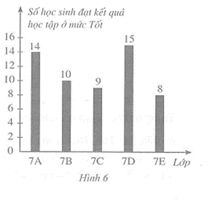 Một trường trung học cơ sở có các lớp 7A, 7B, 7C, 7D, 7E