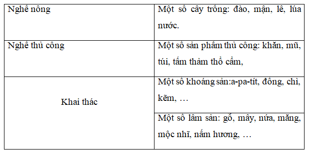 Giải vở bài tập Địa Lí lớp 4 | Vở bài tập Địa Lí 4