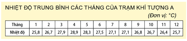 Cho bảng số liệu sau: Tính nhiệt độ trung bình năm của trạm