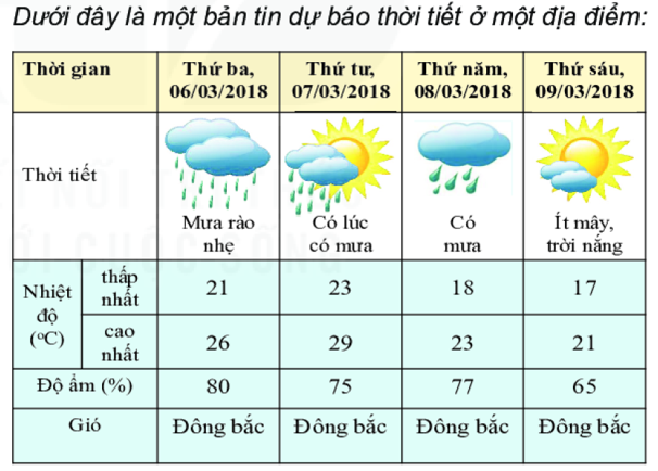 Dựa vào bản tin dự báo thời tiết ở trên, em hãy