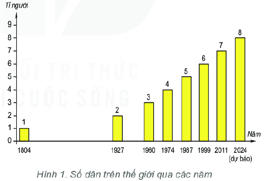 Dựa vào hình 1, hãy tính thời gian để dân số thế giới tăng thêm