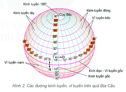 Xác định đường kinh tuyến gốc và vĩ tuyến gốc. Cho biết thế nào là kinh tuyến tây