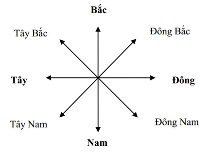 Hãy điền tiếp các hướng vào hình sau