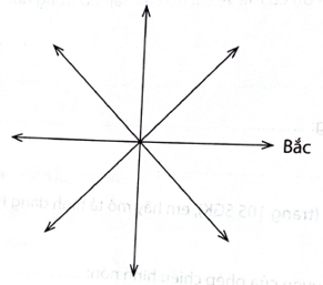 Hãy điền tiếp các hướng vào hình sau
