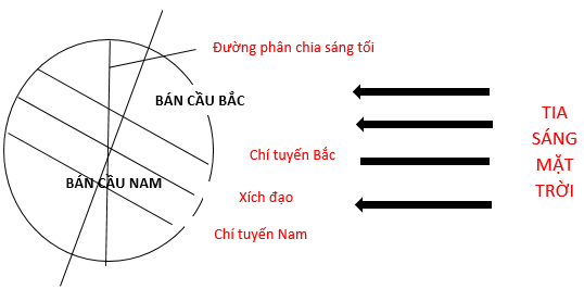 Em hãy hoàn thành sơ đồ theo mẫu sau để thể hiện vị trí của Trái Đất vào ngày