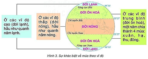 Dựa vào hình 2, nêu sự khác nhau về thời gian diễn ra mùa của hai nửa cầu