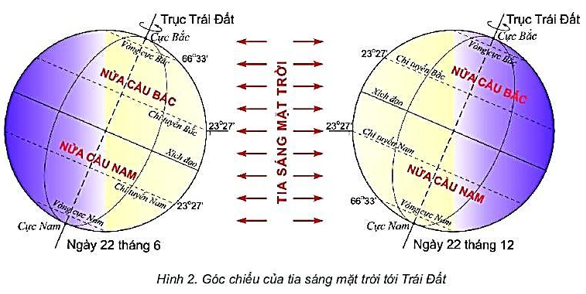 Dựa vào hình 2, nêu sự khác nhau về thời gian diễn ra mùa của hai nửa cầu