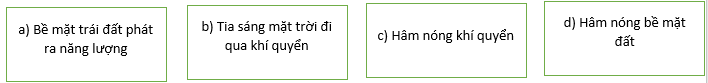 Hãy sắp xếp thứ tự a,b,c, d cho đúng với quá trình nóng lên của khí quyển