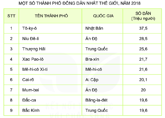 Dựa vào hình 3 và tìm hiểu thông tin về thành phố