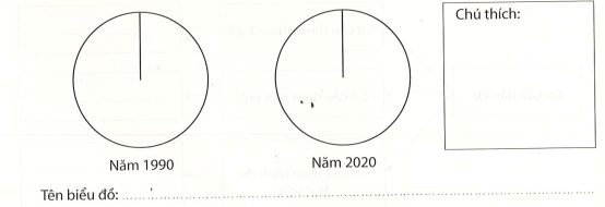 Dựa vào bảng 1 trang 101 SGK, vẽ biểu đồ tròn thể hiện cơ cấu dân số theo nhóm tuổi ở châu Âu năm 1990 và 2020