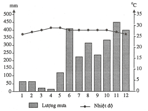 Dựa vào bảng số liệu Nhiệt độ lượng mưa trung bình các tháng trong năm của một số trạm khí tượng ở Việt Nam