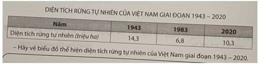 Cho bảng số liệu sau trang 46 vở thực hành Địa Lí 8