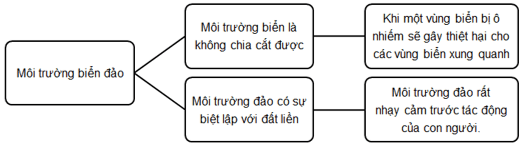 Hoàn thành sơ đồ về đặc điểm môi trường biển đảo nước ta