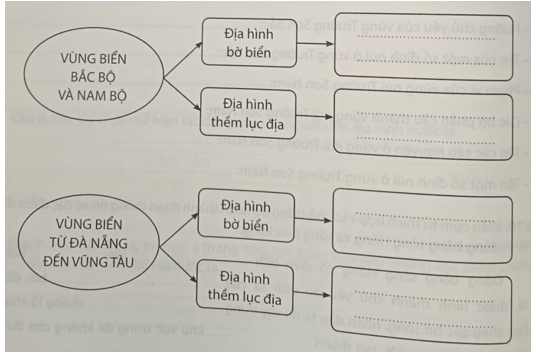 Hoàn thành sơ đồ  về đặc điểm các kiểu địa hình bờ biển và thềm lục địa nước ta