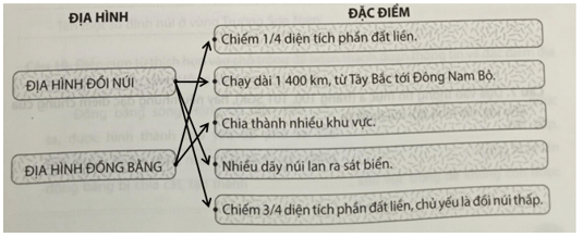 Nối ô bên trái với các ô ở bên phải sao cho phù hợp trang 7 vở thực hành Địa Lí 8