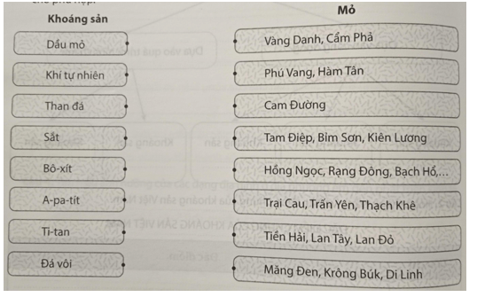 Dựa vào hình 3.3 trang 111 hãy nối các ô bên trái với các ô bên phải sao cho phù hợp