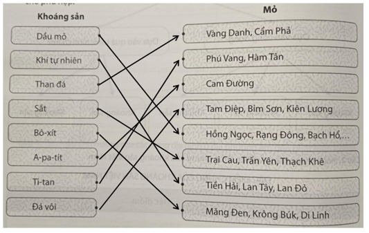 Dựa vào hình 3.3 trang 111 hãy nối các ô bên trái với các ô bên phải sao cho phù hợp