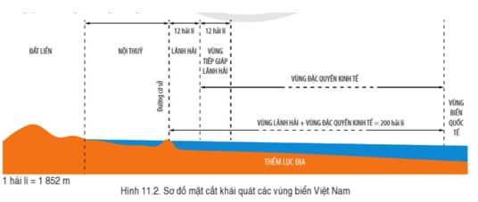 Vẽ mặt cắt khái quát các vùng biển Việt Nam trên Biển Đông