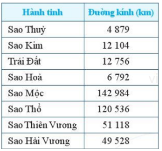 Hãy khoanh vào từ đúng hoặc sai