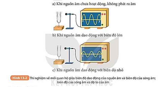 Hãy so sánh biên độ của sóng âm trong Hình 13.2b và 13.2c SGK KHTN 7