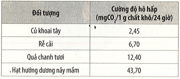 Cường độ hô hấp ở một số đối tượng thực vật được trình bày trong bảng sau