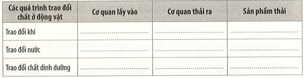 Hoàn thành bảng sau trang 40 Vở thực hành KHTN 7 Tập 2