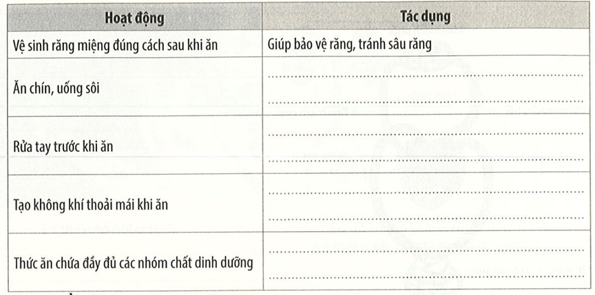 Hoàn thành bảng sau trang 40 Vở thực hành KHTN 7 Tập 2