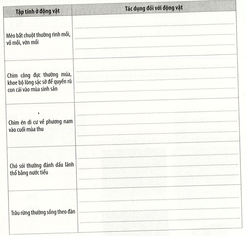 Hoàn thành bảng sau trang 46 Vở thực hành KHTN 7 Tập 2