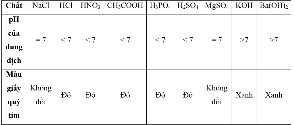 Cho các chất sau NaCl HCl HNO3 CH3COOH H3PO4