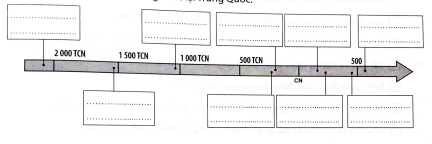 Hãy viết vào chỗ (…) trên trục thời gian các sự kiện tiêu biểu của lịch sử Trung Quốc từ thời cổ đại