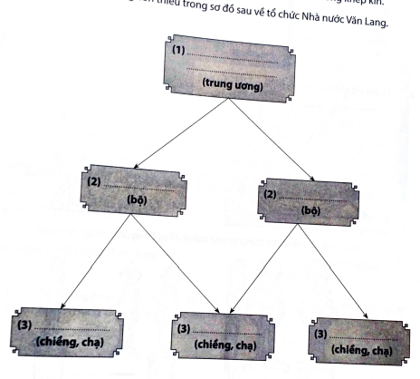 Hoàn thiện nội dung còn thiếu trong sơ đồ sau về tổ chức nhà nước Văn Lang