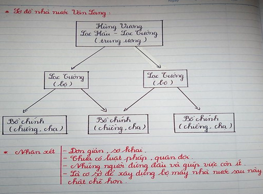 Hoàn thiện nội dung còn thiếu trong sơ đồ sau về tổ chức nhà nước Văn Lang