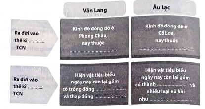 Hoàn thành bảng so sánh giữa Nhà nước Văn Lang và Nhà nước Âu Lạc